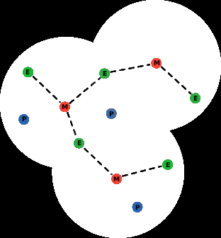 scatternet