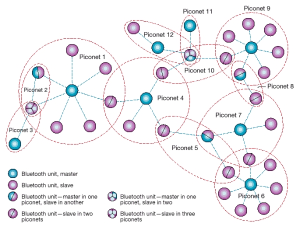 scatternet