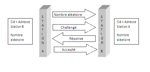 securite