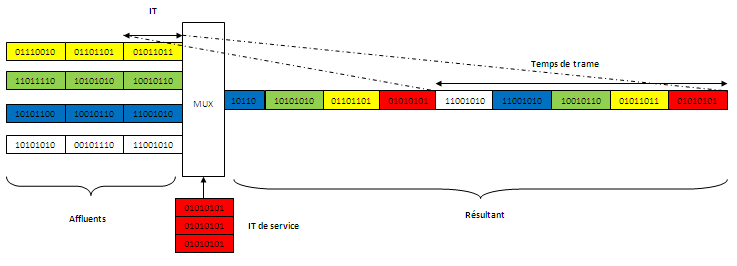 signal numerique